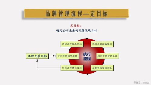 品牌管理四步法 定目標、定方法、定效率、定優化